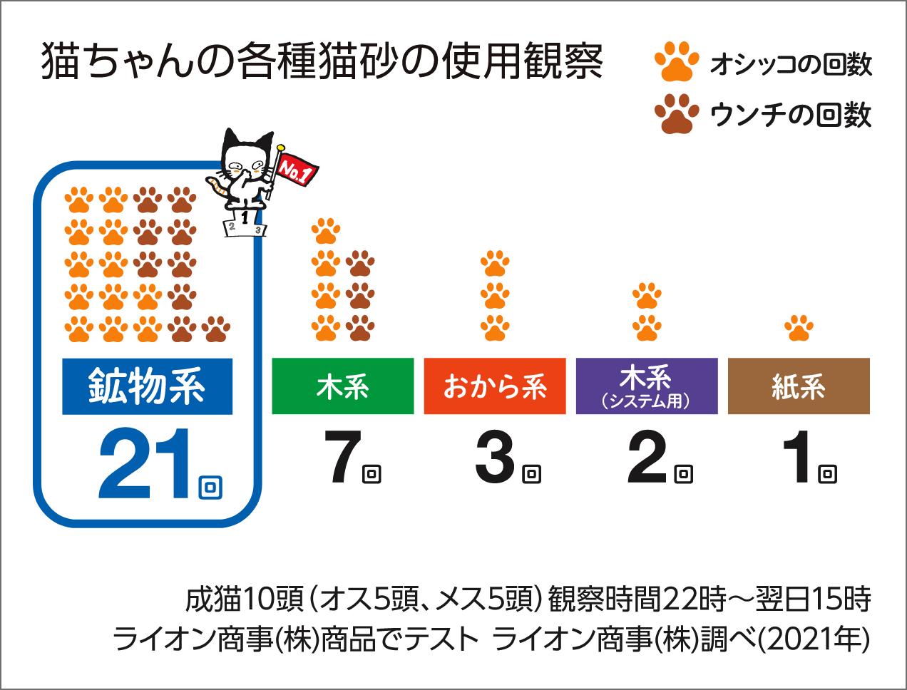 猫ちゃんによる各種猫砂の使用観察結果成猫13頭（オス5頭、メス8頭）観察時間15時～翌朝8時 （2018年 ライオン商事（株）調べ）