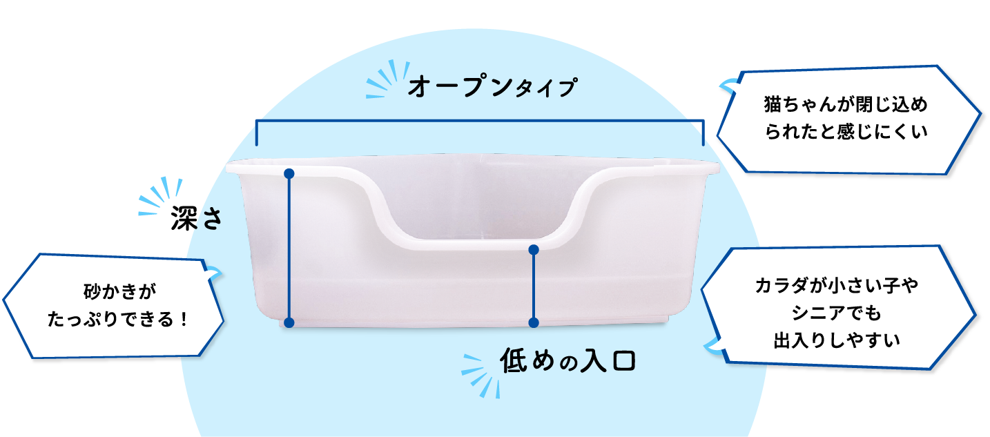 オープンタイプ 深さ 低めの入口 砂かきがたっぷりできる！猫ちゃんが閉じ込められたと感じにくい カラダが小さい子やシニアでも出入りしやすい