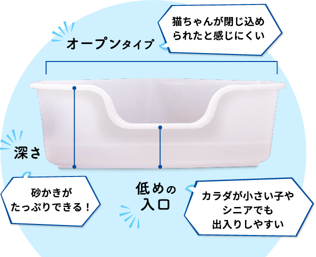 オープンタイプ 深さ 低めの入口 砂かきがたっぷりできる！猫ちゃんが閉じ込められたと感じにくい カラダが小さい子やシニアでも出入りしやすい