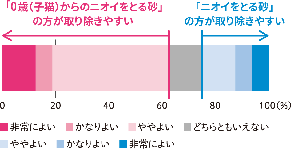 「0歳（子猫）からのニオイをとる砂」の方が取り除きやすい「ニオイをとる砂」の方が取り除きやすい 非常によい　かなりよい　ややよい　どちらともいえない　ややよい　かなりよい　非常によい