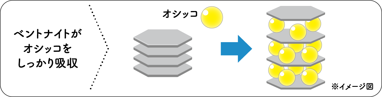 ベントナイトがオシッコをしっかり吸収オシッコ※イメージ図