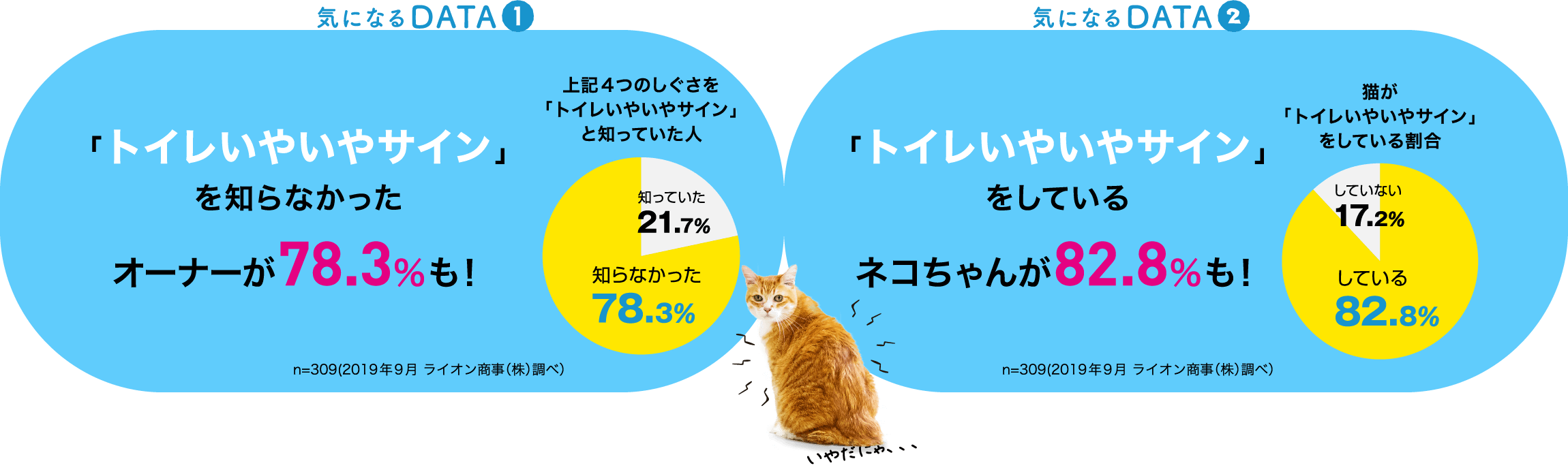 気になるDATA➊「トイレいやいやサイン」を知らなかったオーナーが78.3％も！上記4つのしぐさを「トイレいやいやサイン」と知っていた人n=309(2019年9月 ライオン商事（株）調べ）気になるDATA❷「トイレいやいやサイン」をしている猫ちゃんが82.8％も！猫が「トイレいやいやサイン」をしている割合n=309(2019年9月 ライオン商事（株）調べ）いやだにゃ、、、