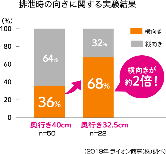 排泄時の向きに関する実験結果