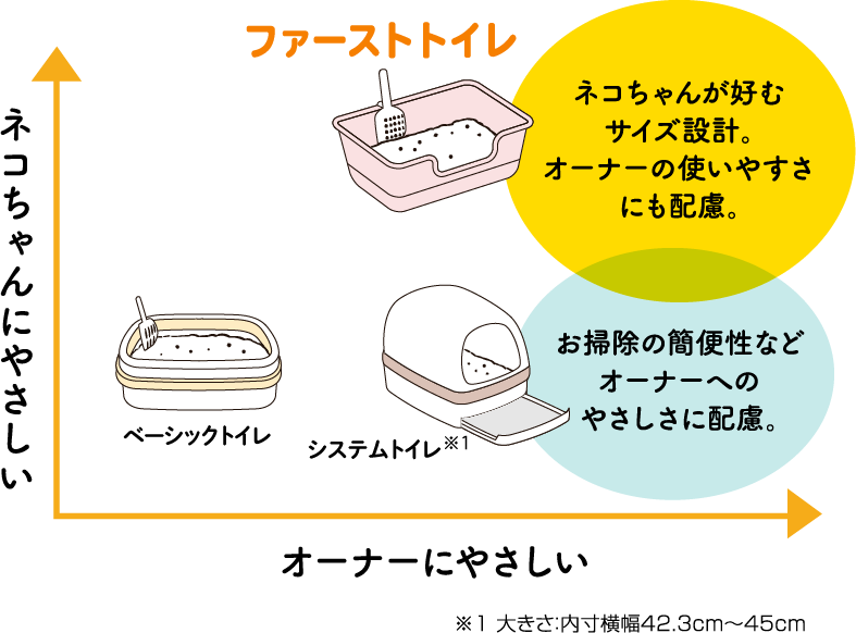オーナーにやさしい