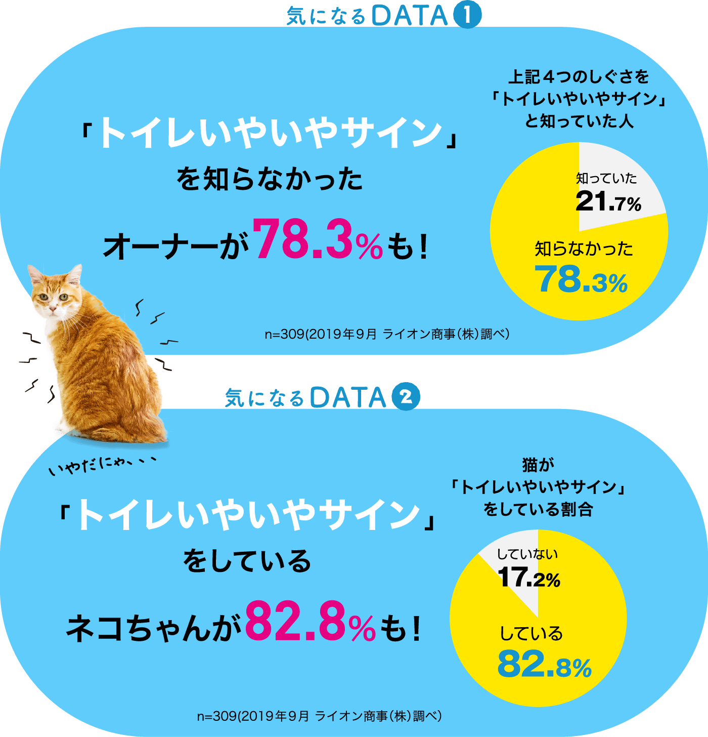 気になるDATA➊「トイレいやいやサイン」を知らなかったオーナーが78.3％も！上記4つのしぐさを「トイレいやいやサイン」と知っていた人n=309(2019年9月 ライオン商事（株）調べ）気になるDATA❷「トイレいやいやサイン」をしている猫ちゃんが82.8％も！猫が「トイレいやいやサイン」をしている割合n=309(2019年9月 ライオン商事（株）調べ）いやだにゃ、、、