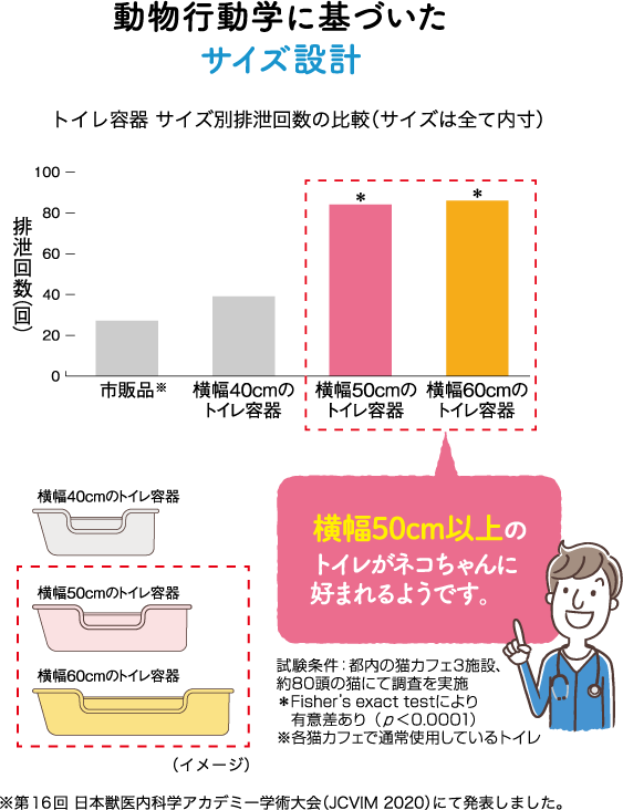 体長の1.5倍*を想定したゆったりサイズ *猫の平均体長を33.6cnとして設計