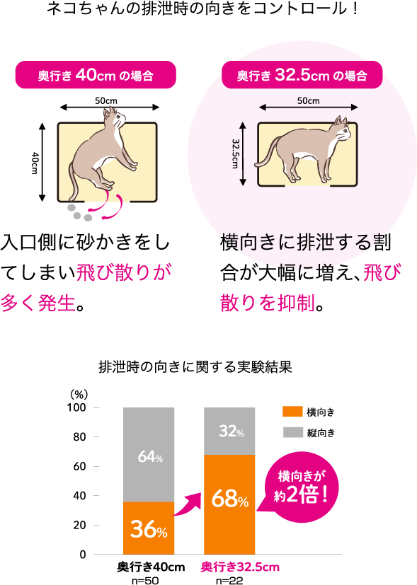 砂の飛び散りに配慮したスマートワイド構造