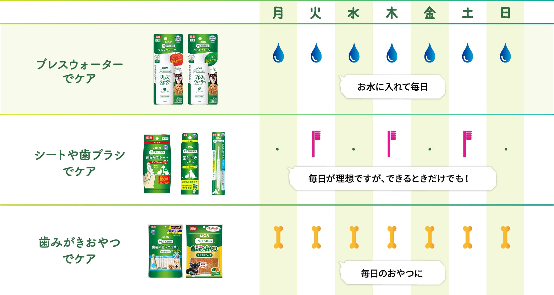 月火水木金土日 ブレスウォーター でケア シートや歯ブラシ でケア 歯みがきおやつ でケア お水に入れて毎日 毎日が理想ですが、できるときだけでも！ 毎日のおやつに