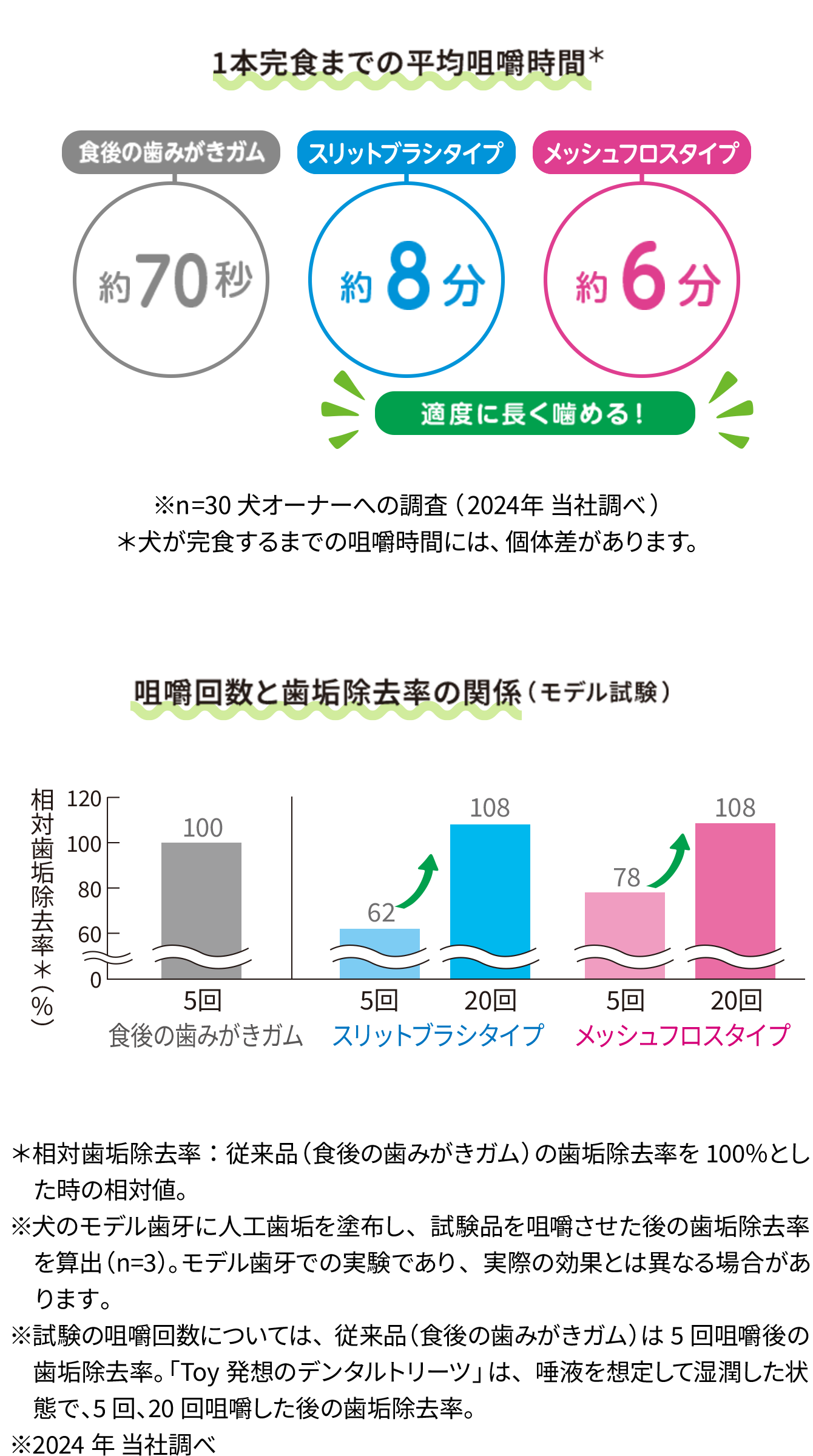 1本完食までの平均咀嚼時間と咀嚼回数と歯垢除去率の関係（モデル試験）の図