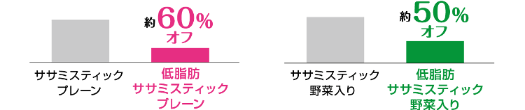 脂質量の比較：低脂肪ササミスティックプレーンは、従来のササミスティックプレーンに対して約60%オフ　低脂肪ササミスティック野菜入りは、従来のササミスティックプ野菜入りに対して約50%オフ