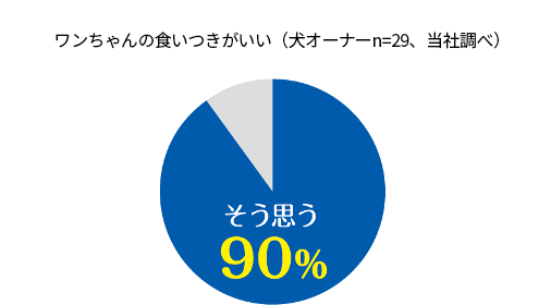 ワンちゃんの食いつきがいい（犬オーナーn=29、当社調べ）