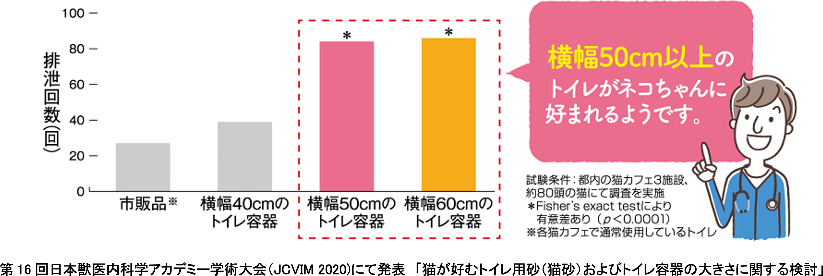 説明図：第16回日本獣医内科学アカデミー学術大会（JCVIM 2020）にて発表　「猫が好むトイレ用砂（猫砂）およびトイレ容器の大きさに関する検討」