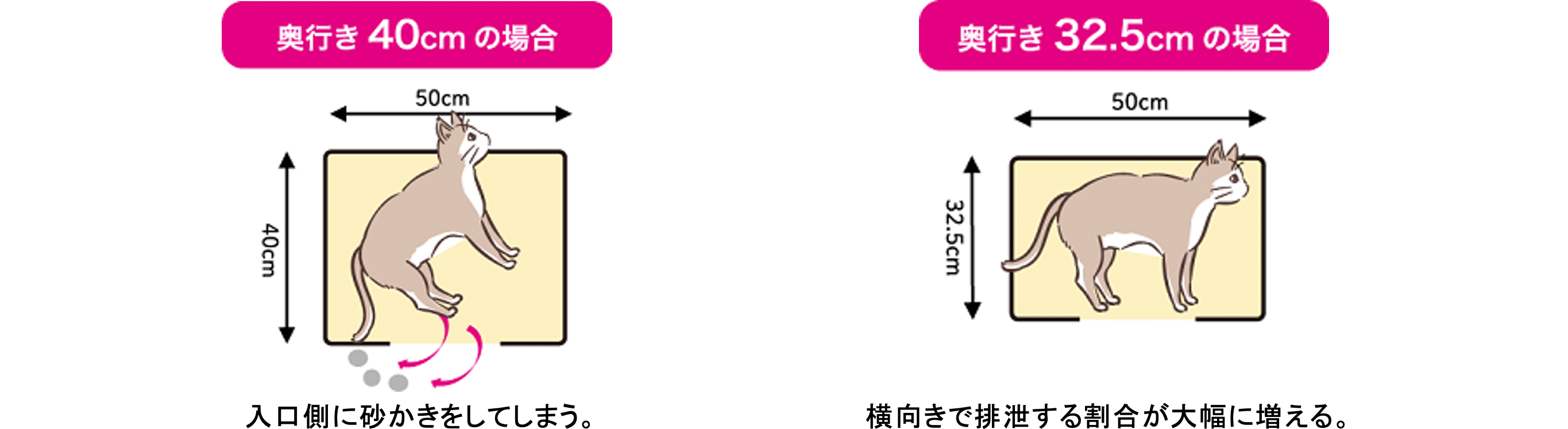 奥行き40cmの場合、入口側に砂かきをしてしまう。奥行き32.5cmの場合、横向きで排泄する割合が大幅に増える。