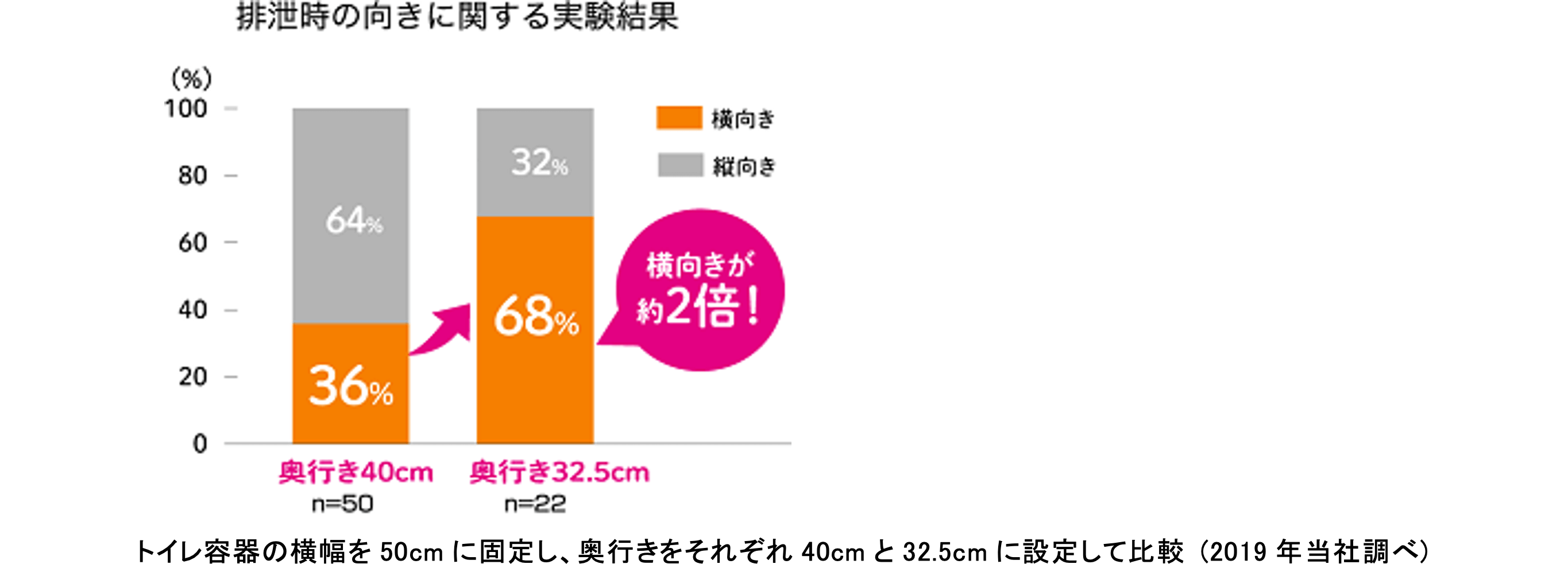 説明図：トイレ容器の横幅を50cmに固定し、奥行きをそれぞれ40cmと32.5cmに設定して比較 (2019年当社調べ)