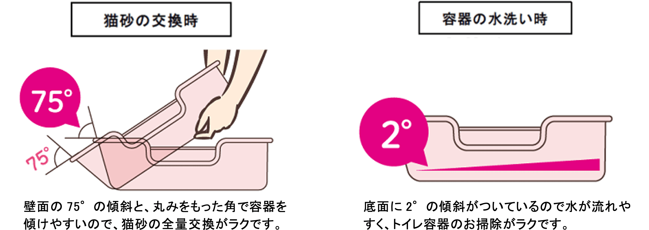 猫砂の交換時、壁面の75度の傾斜と、丸みをもった角で容器を傾けやすいので、猫砂の全量交換がラクです。容器の水洗い時、底面に2度の傾斜がついているので水が流れやすく、トイレ容器のお掃除がラクです。