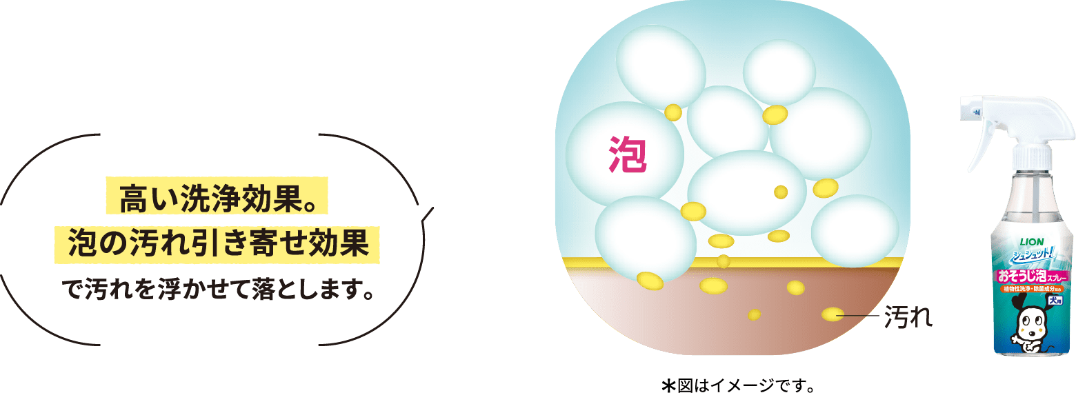 高い洗浄効果。泡の汚れ引き寄せ効果で汚れを浮かせて落とします。 ＊図はイメージです。