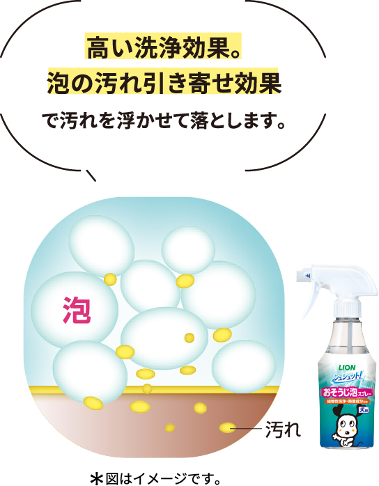 高い洗浄効果。泡の汚れ引き寄せ効果で汚れを浮かせて落とします。 ＊図はイメージです。